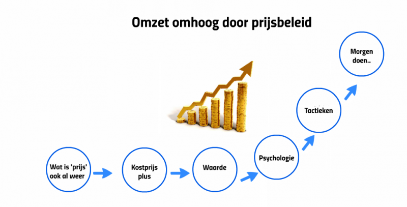 Powershot Prijsbeleid